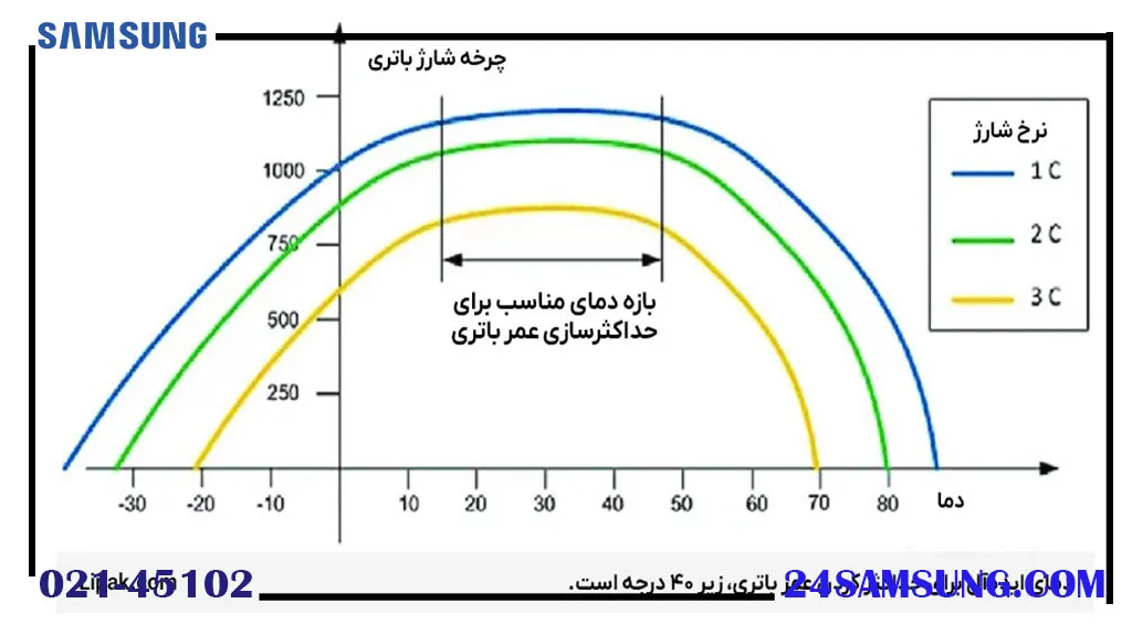 چرا باتری موبایل سامسونگ دیر شارژ می‌شود؟